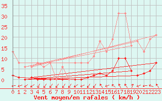 Courbe de la force du vent pour Sain-Bel (69)