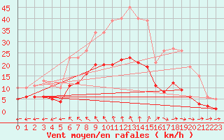 Courbe de la force du vent pour Nonaville (16)