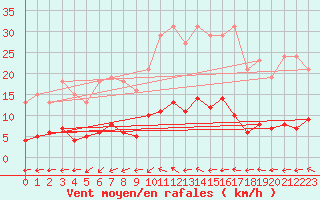 Courbe de la force du vent pour Valleroy (54)