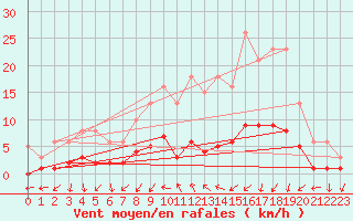 Courbe de la force du vent pour Gjilan (Kosovo)