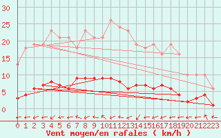 Courbe de la force du vent pour Herbault (41)