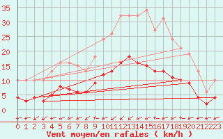 Courbe de la force du vent pour Bulson (08)