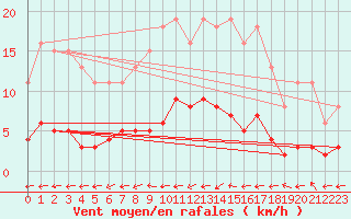 Courbe de la force du vent pour Amiens - Citadelle (80)
