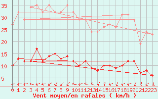 Courbe de la force du vent pour Voiron (38)