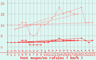 Courbe de la force du vent pour Amiens - Citadelle (80)