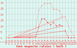 Courbe de la force du vent pour Le Luc (83)