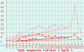 Courbe de la force du vent pour Douzens (11)