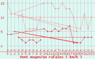 Courbe de la force du vent pour Bulson (08)