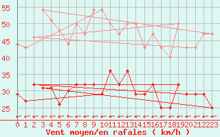 Courbe de la force du vent pour Lista Fyr