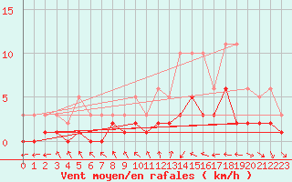 Courbe de la force du vent pour Le Vigan (30)
