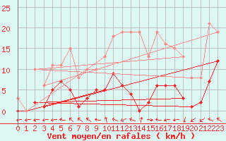 Courbe de la force du vent pour Mazres Le Massuet (09)