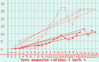 Courbe de la force du vent pour Bulson (08)