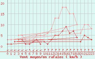 Courbe de la force du vent pour Renwez (08)