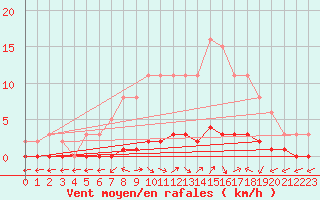 Courbe de la force du vent pour Herbault (41)