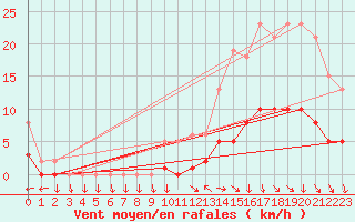 Courbe de la force du vent pour Hd-Bazouges (35)