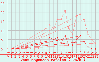 Courbe de la force du vent pour Christnach (Lu)