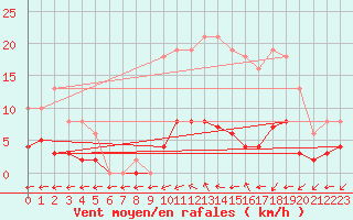 Courbe de la force du vent pour Valleroy (54)