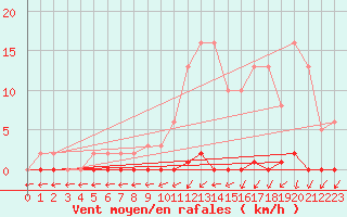 Courbe de la force du vent pour Roujan (34)