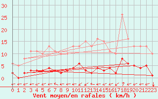 Courbe de la force du vent pour Six-Fours (83)