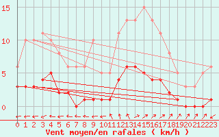 Courbe de la force du vent pour Six-Fours (83)