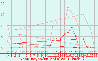 Courbe de la force du vent pour Treize-Vents (85)