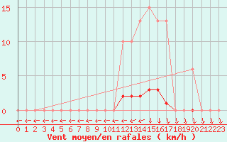 Courbe de la force du vent pour Isle-sur-la-Sorgue (84)