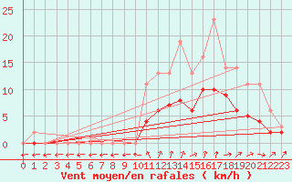 Courbe de la force du vent pour Izegem (Be)