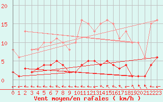 Courbe de la force du vent pour Herbault (41)
