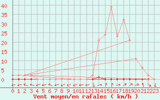 Courbe de la force du vent pour Liefrange (Lu)