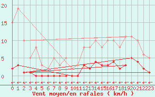 Courbe de la force du vent pour Trelly (50)
