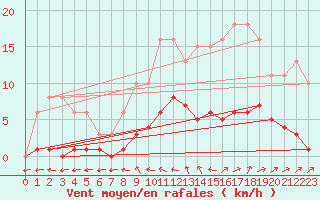 Courbe de la force du vent pour Saint-Philbert-de-Grand-Lieu (44)