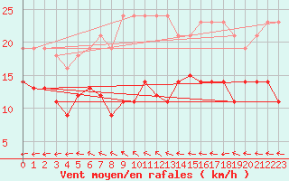 Courbe de la force du vent pour Estres-la-Campagne (14)