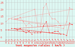 Courbe de la force du vent pour Souprosse (40)