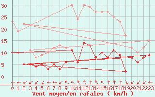 Courbe de la force du vent pour Alajar