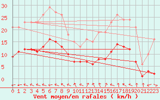 Courbe de la force du vent pour Pouzauges (85)