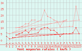 Courbe de la force du vent pour Pouzauges (85)