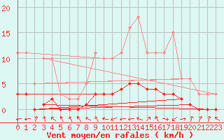 Courbe de la force du vent pour Charmant (16)