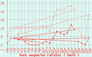 Courbe de la force du vent pour Bulson (08)