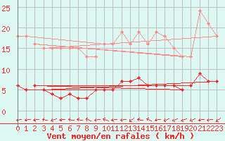 Courbe de la force du vent pour Valleroy (54)