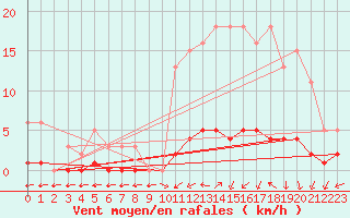 Courbe de la force du vent pour Brigueuil (16)