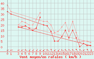 Courbe de la force du vent pour le bateau 5TMPANZ