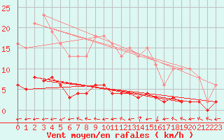 Courbe de la force du vent pour Valleroy (54)