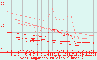 Courbe de la force du vent pour Combs-la-Ville (77)