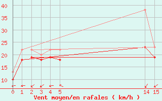 Courbe de la force du vent pour le bateau EUCFR02