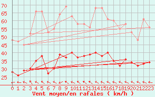 Courbe de la force du vent pour Bonnecombe - Les Salces (48)