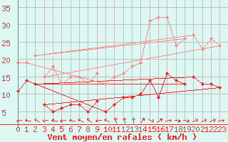 Courbe de la force du vent pour Castres-Nord (81)