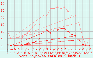 Courbe de la force du vent pour Donnemarie-Dontilly (77)