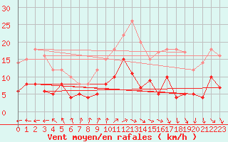 Courbe de la force du vent pour Mont-Rigi (Be)