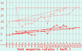 Courbe de la force du vent pour Gignac (34)