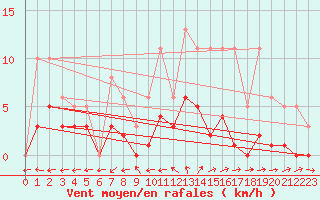 Courbe de la force du vent pour Nonaville (16)